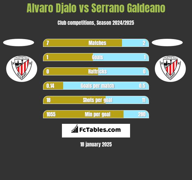 Alvaro Djalo vs Serrano Galdeano h2h player stats