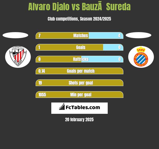 Alvaro Djalo vs BauzÃ  Sureda h2h player stats