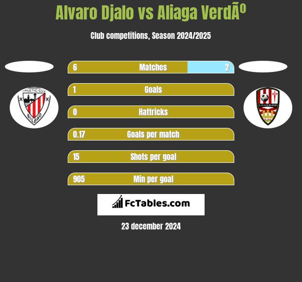 Alvaro Djalo vs Aliaga VerdÃº h2h player stats