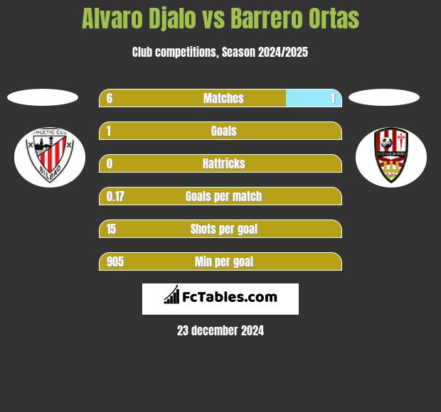 Alvaro Djalo vs Barrero Ortas h2h player stats