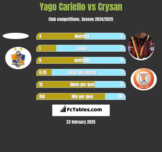 Yago Cariello vs Crysan h2h player stats