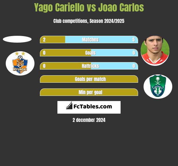 Yago Cariello vs Joao Carlos h2h player stats