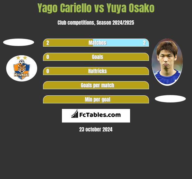 Yago Cariello vs Yuya Osako h2h player stats