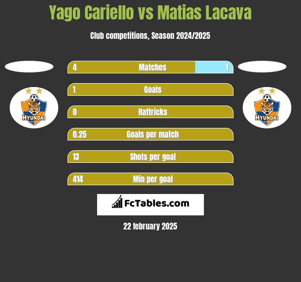 Yago Cariello vs Matias Lacava h2h player stats