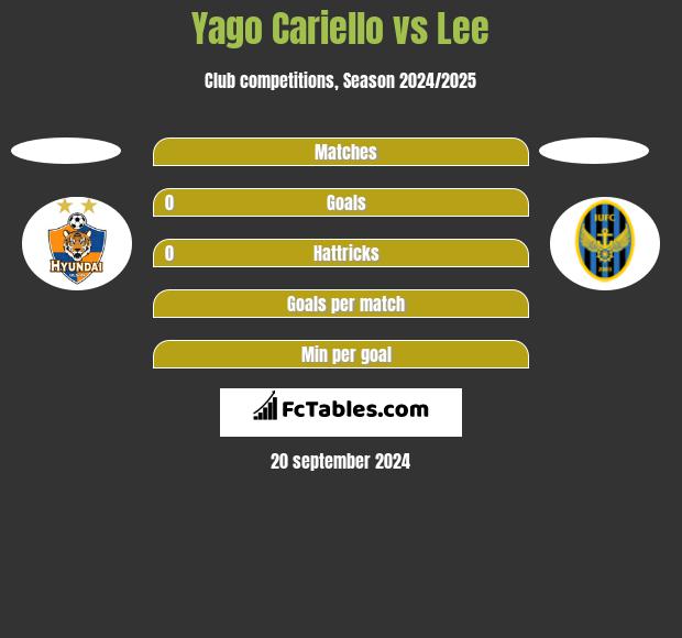 Yago Cariello vs Lee h2h player stats