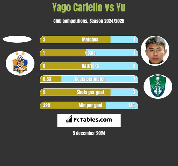 Yago Cariello vs Yu h2h player stats