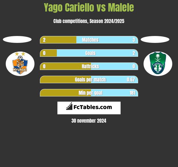 Yago Cariello vs Malele h2h player stats