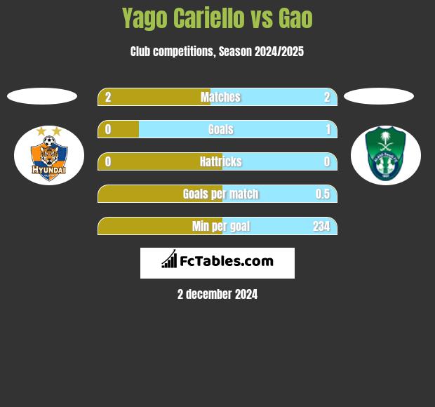 Yago Cariello vs Gao h2h player stats