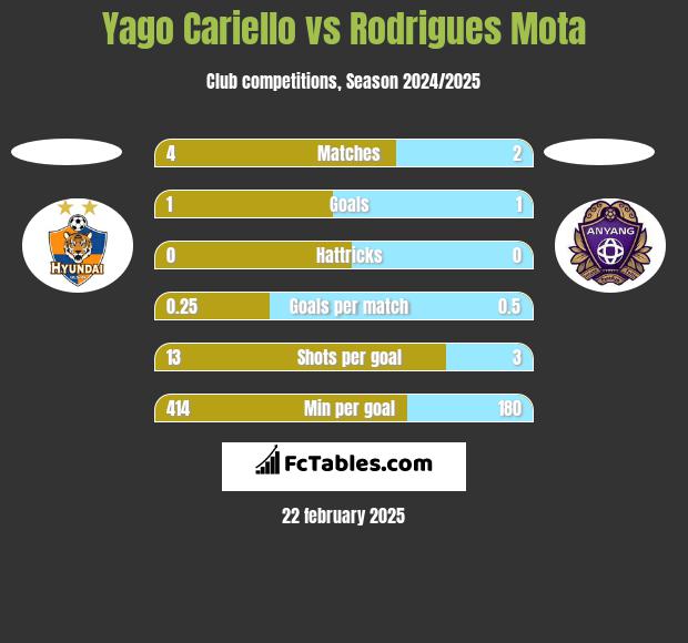 Yago Cariello vs Rodrigues Mota h2h player stats