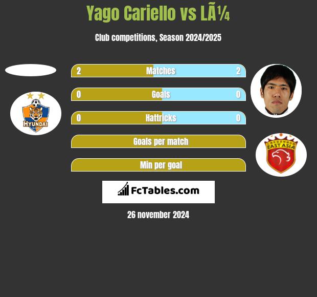 Yago Cariello vs LÃ¼ h2h player stats