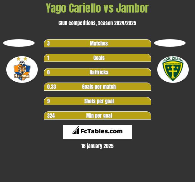 Yago Cariello vs Jambor h2h player stats