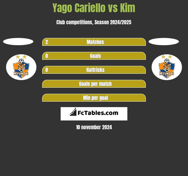 Yago Cariello vs Kim h2h player stats