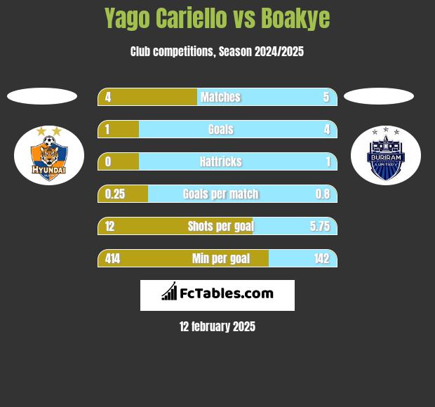 Yago Cariello vs Boakye h2h player stats