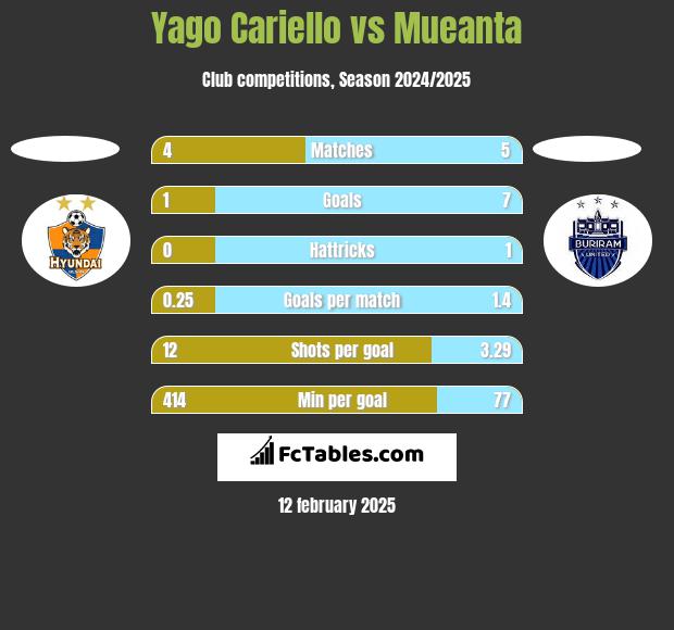 Yago Cariello vs Mueanta h2h player stats