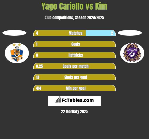 Yago Cariello vs Kim h2h player stats