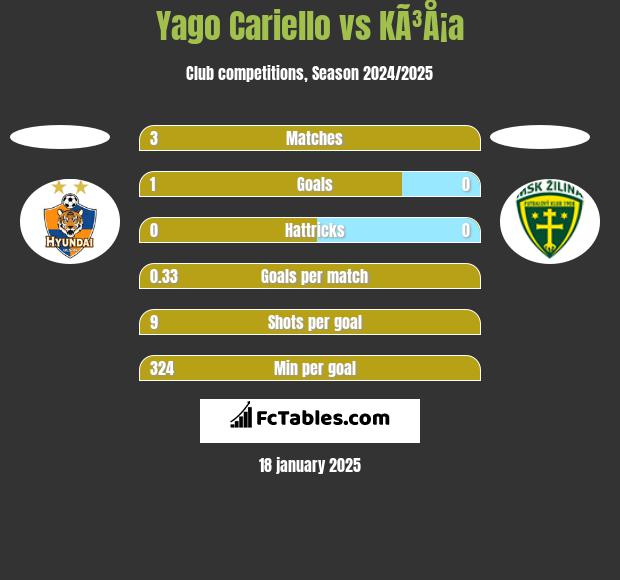 Yago Cariello vs KÃ³Å¡a h2h player stats