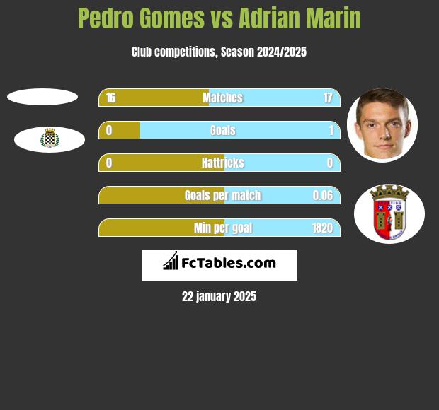 Pedro Gomes vs Adrian Marin h2h player stats