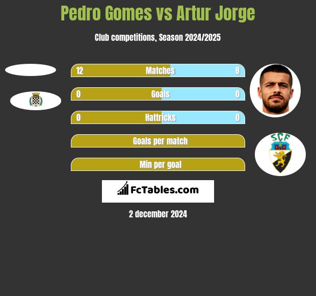 Pedro Gomes vs Artur Jorge h2h player stats