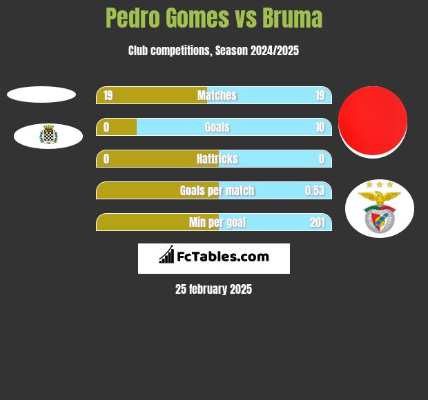 Pedro Gomes vs Bruma h2h player stats