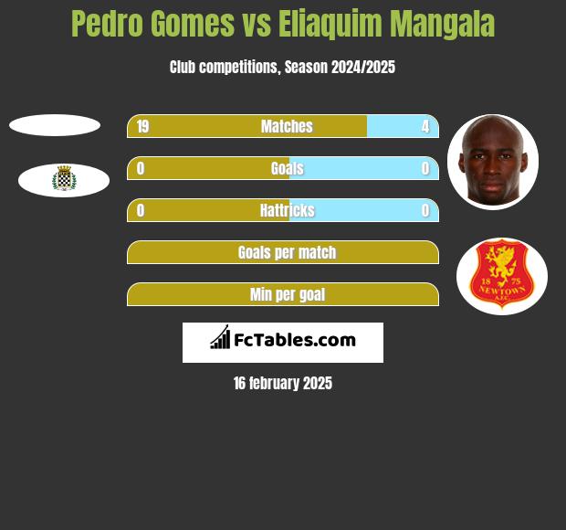 Pedro Gomes vs Eliaquim Mangala h2h player stats