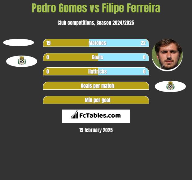 Pedro Gomes vs Filipe Ferreira h2h player stats