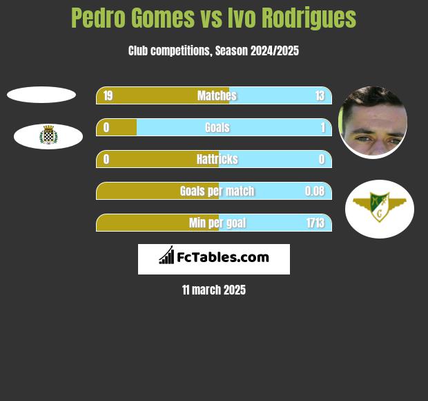 Pedro Gomes vs Ivo Rodrigues h2h player stats