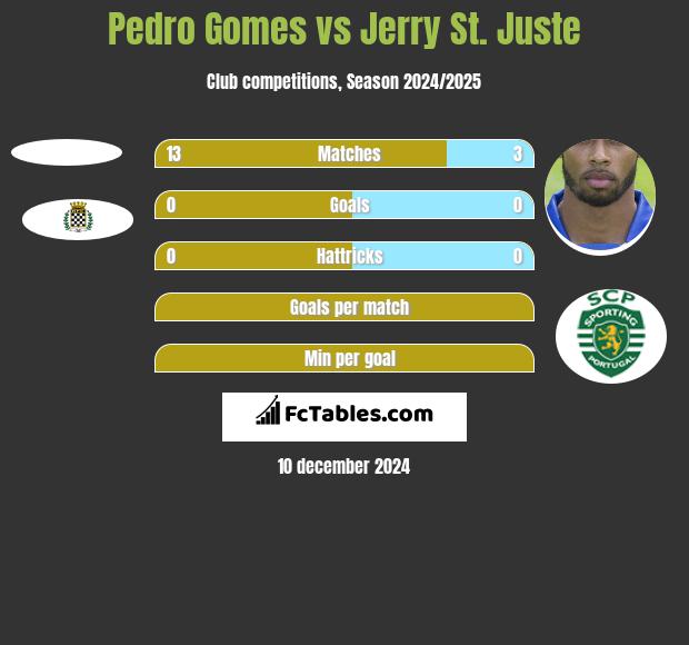 Pedro Gomes vs Jerry St. Juste h2h player stats