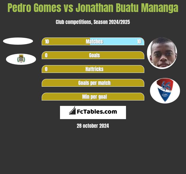 Pedro Gomes vs Jonathan Buatu Mananga h2h player stats