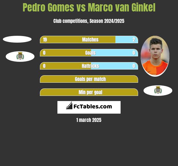 Pedro Gomes vs Marco van Ginkel h2h player stats