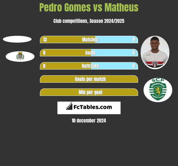 Pedro Gomes vs Matheus h2h player stats