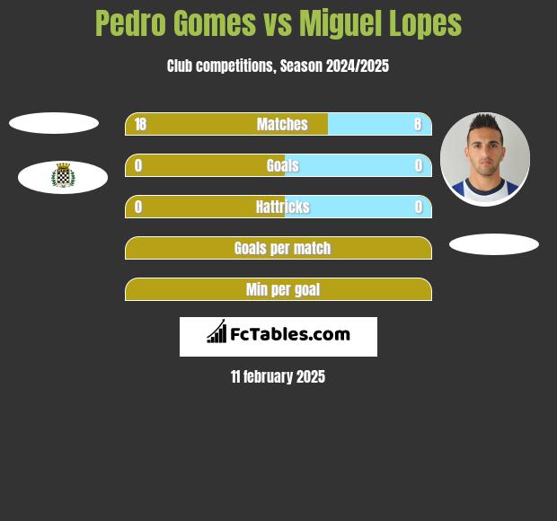 Pedro Gomes vs Miguel Lopes h2h player stats