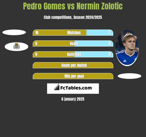 Pedro Gomes vs Nermin Zolotic h2h player stats