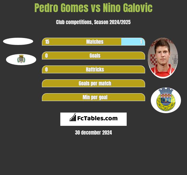 Pedro Gomes vs Nino Galovic h2h player stats