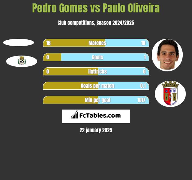 Pedro Gomes vs Paulo Oliveira h2h player stats