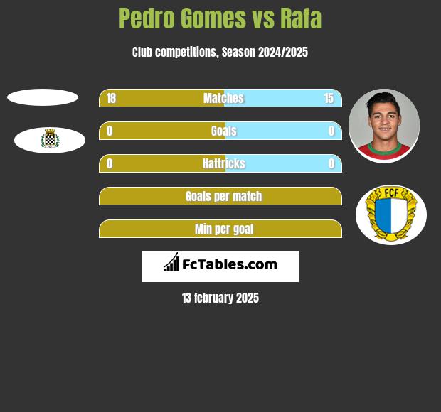 Pedro Gomes vs Rafa h2h player stats