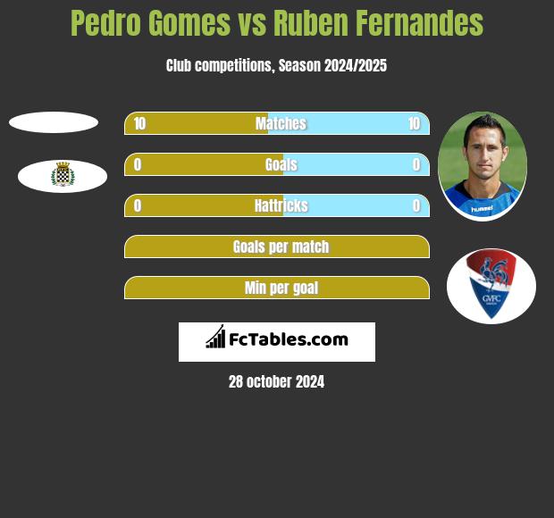 Pedro Gomes vs Ruben Fernandes h2h player stats