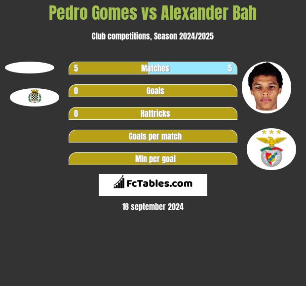 Pedro Gomes vs Alexander Bah h2h player stats