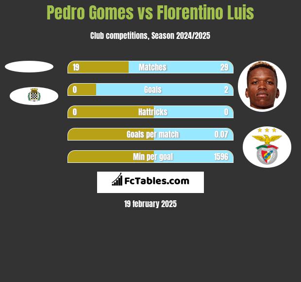 Pedro Gomes vs Florentino Luis h2h player stats