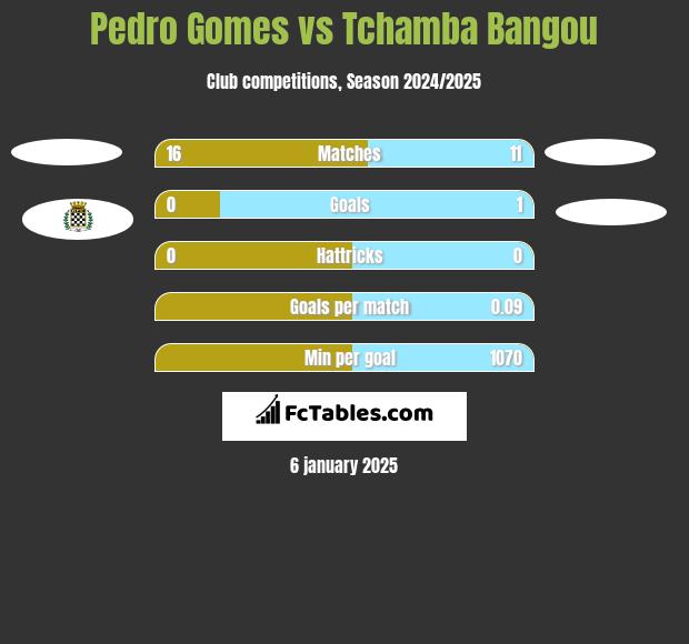 Pedro Gomes vs Tchamba Bangou h2h player stats