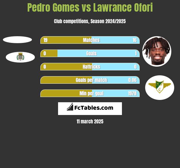 Pedro Gomes vs Lawrance Ofori h2h player stats