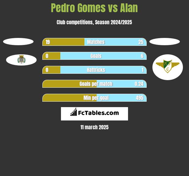 Pedro Gomes vs Alan h2h player stats