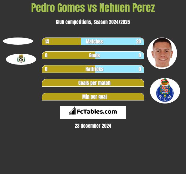 Pedro Gomes vs Nehuen Perez h2h player stats