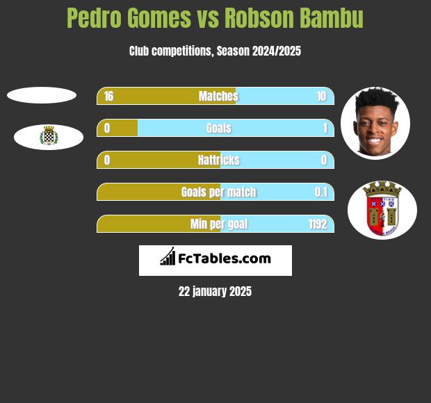 Pedro Gomes vs Robson Bambu h2h player stats