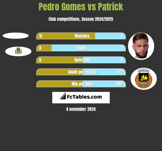 Pedro Gomes vs Patrick h2h player stats