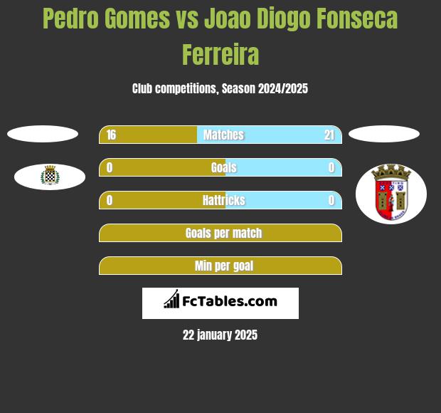 Pedro Gomes vs Joao Diogo Fonseca Ferreira h2h player stats