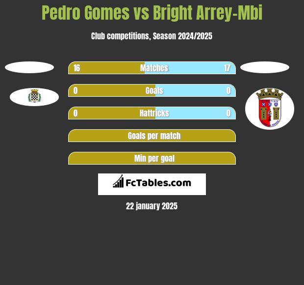 Pedro Gomes vs Bright Arrey-Mbi h2h player stats