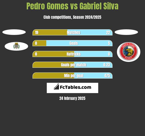 Pedro Gomes vs Gabriel Silva h2h player stats