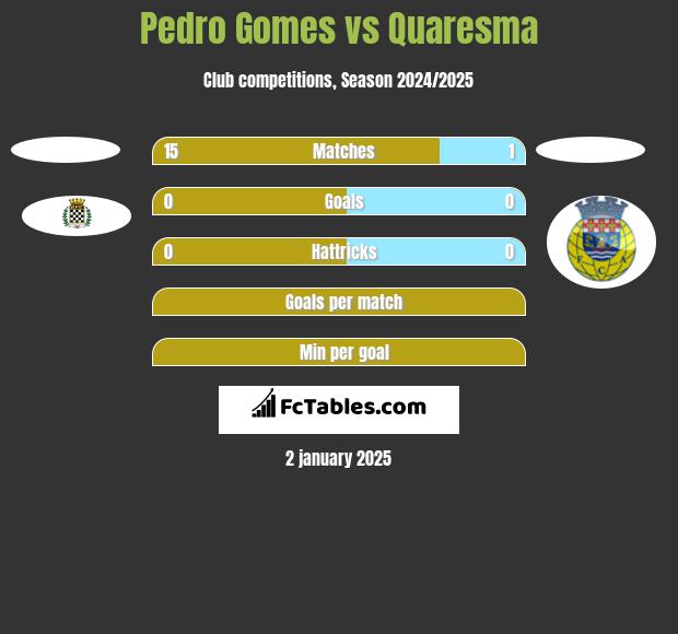 Pedro Gomes vs Quaresma h2h player stats