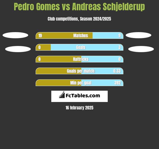 Pedro Gomes vs Andreas Schjelderup h2h player stats