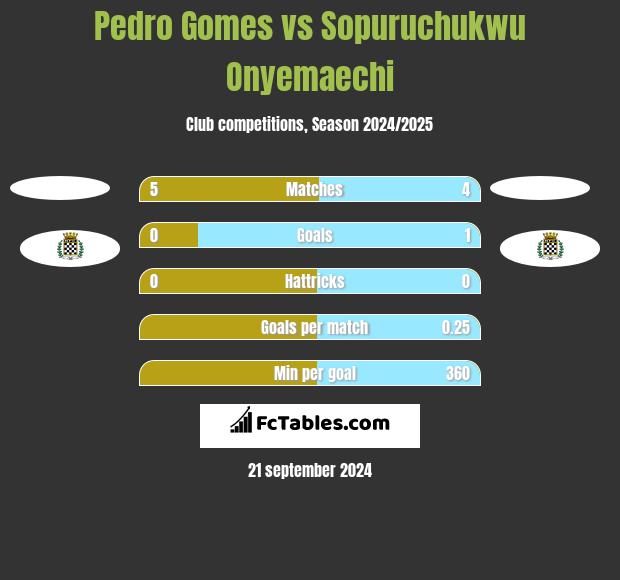 Pedro Gomes vs Sopuruchukwu Onyemaechi h2h player stats